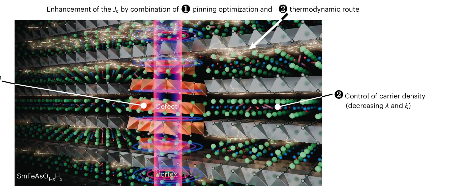 Open access visualization of Chemical Structure, Microstructure, Pinning Centers, Density