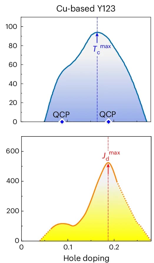 Open access visualization of Line Plot, Density Plot, Superconductors, Critical Temperature, Doping