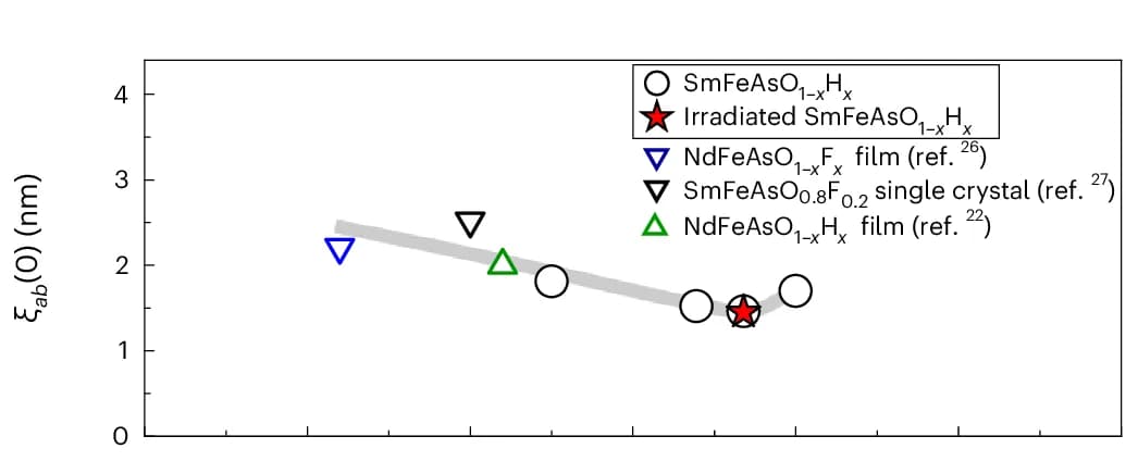 Open access visualization of Scatter Plot, Line Plot, Coherence Length, SmFeAsO Films, Ln FeAsO