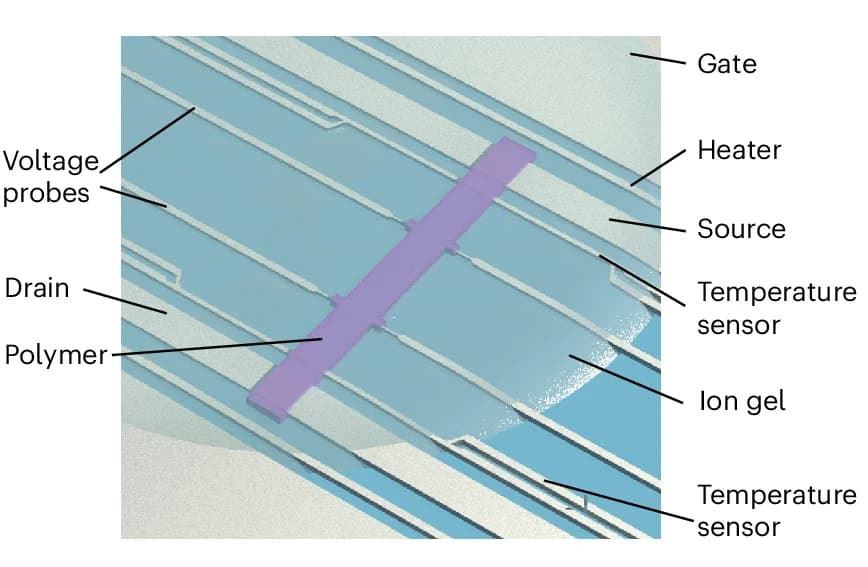 Open access visualization of 3D Plot, Device Structure