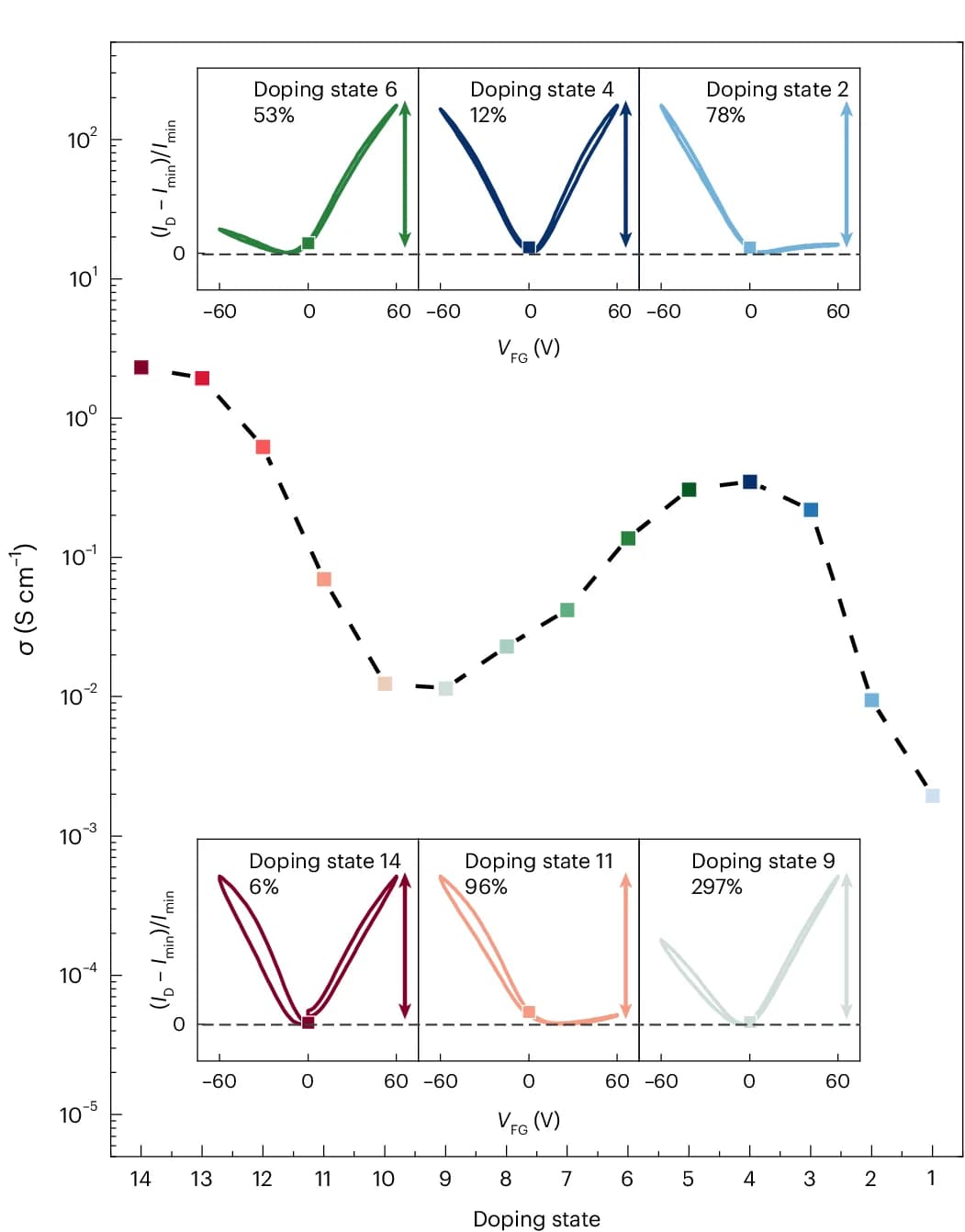 Open access visualization of Line Plot, Electrical Conductivity, Doping, Field-Effect Transfer Curves