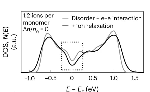 Open access visualization of Line Plot, Density of States, Field-Effect Gating, Ionic Relaxation, Electron-Electron Interaction
