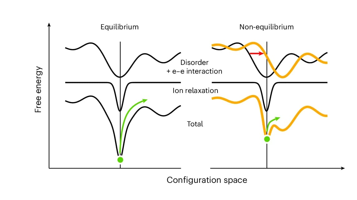 Open access visualization of Line Plot, Free Energy Landscape, Equilibrium, Out-of-Equilibrium, Ionic Relaxation