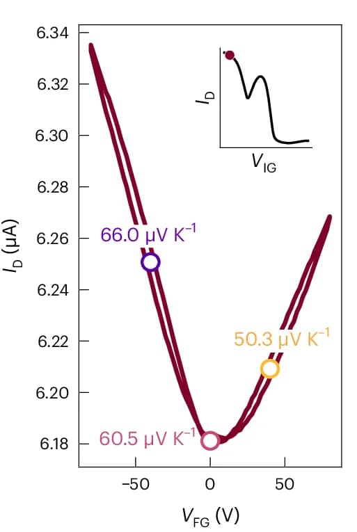 Open access visualization of Line Plot, Field-Effect, Transfer Curve, IDT-BT Device, Temperature