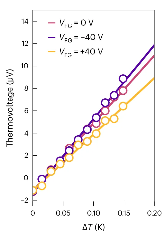 Open access visualization of Line Plot, Scatter Plot, Seebeck Coefficient, Thermovoltage, Field-Effect