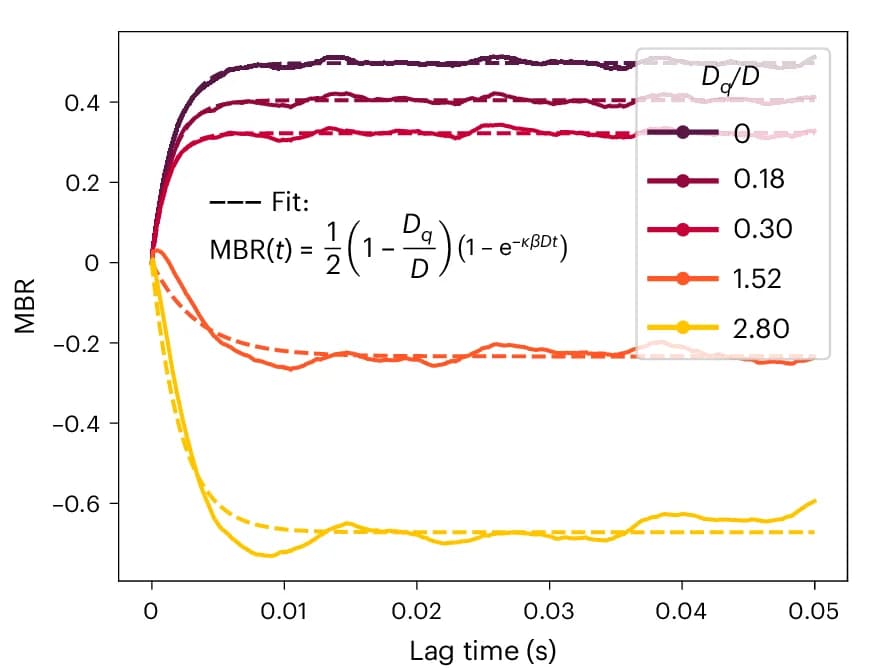 Open access visualization of Line Plot, Active Trap Diffusion, MBR