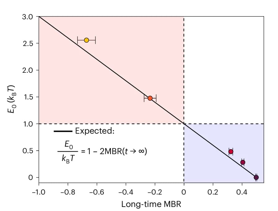 Open access visualization of Scatter Plot, Line Plot, Error Bars, Regression Plot, Effective Energy