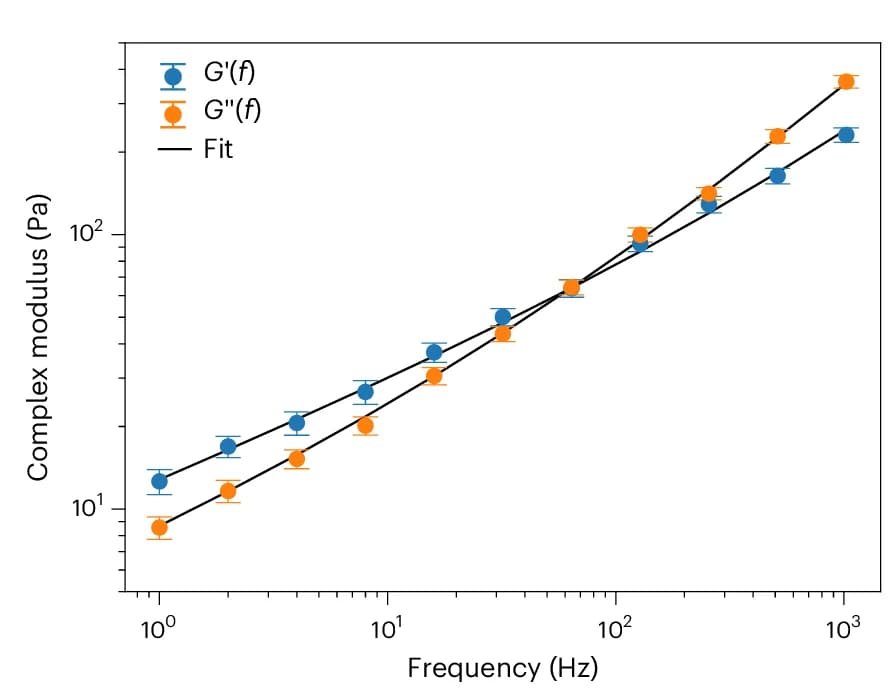 Open access visualization of Line Plot, Error Bars, Response Function, Complex Shear Modulus, Median Values