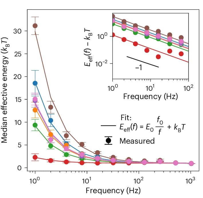 Open access visualization of Line Plot, Error Bars, Scatter Plot, Effective Energy, Cellular Situations