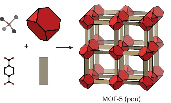 Open access visualization of Chemical Structure, MOF-5, OZn 4 Clusters, 1,4-bdc Linkers, Network Structure