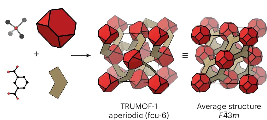 Open access visualization of Chemical Structure, TRUMOF-1, 1,4-bdc Linker, 1,3-bdc Isomer, Face-centred Cubic Lattice