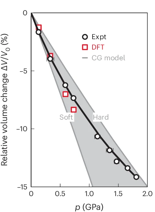 Open access visualization of Line Plot, Scatter Plot, Error Bars, Equation of State, X-ray Diffraction