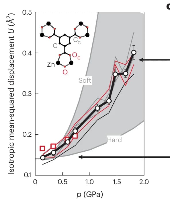 Open access visualization of Line Plot, Error Bars, Chemical Structure, Displacement Magnitudes, Crystallographic Analysis