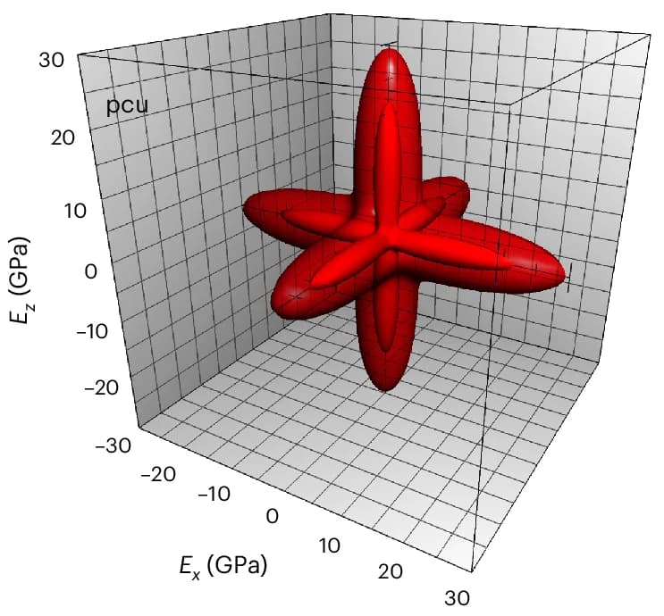 Open access visualization of 3D Plot, Young's Modulus, MOF-5, pcu Topology, Parameterization