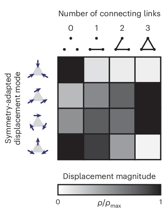 Open access visualization of Heatmap, Displacement Patterns, Nodes, Symmetry, Breathing Modes