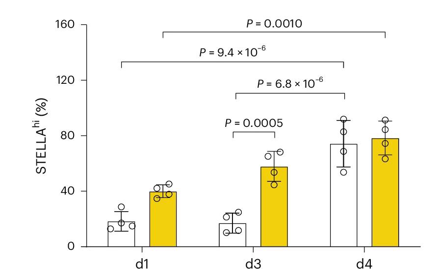 Open access visualization of Bar Plot, Error Bars, nPSCs, NANOG, STELLA
