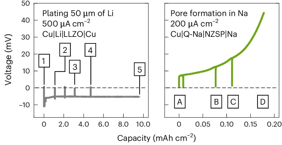 Open access visualization of Line Plot, Line Step, Voltage Profiles, Lithium Plating, Copper|Lithium|LLZO Interface