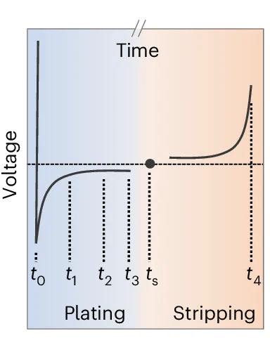 Open access visualization of Line Plot, Voltage Profile, Metal Electrode, Cycle