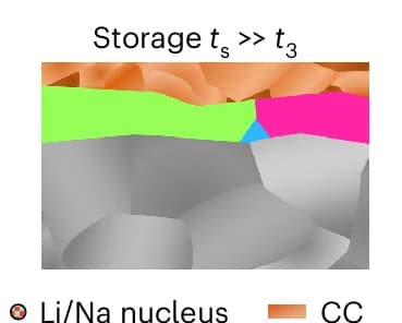 Open access visualization of Illustration, Storage