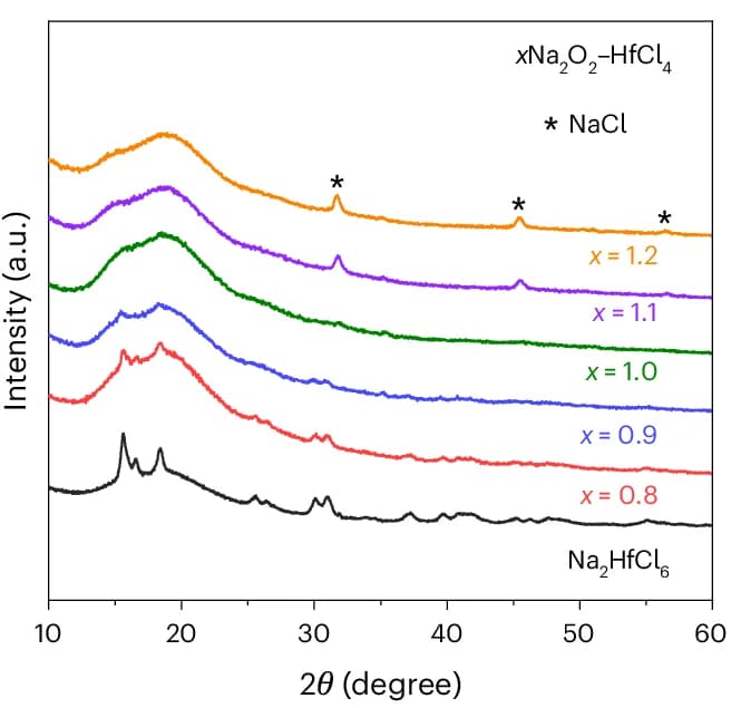 Open access visualization of Line Plot, XRD, Sodium Superionic Conductor, Crystalline Impurity