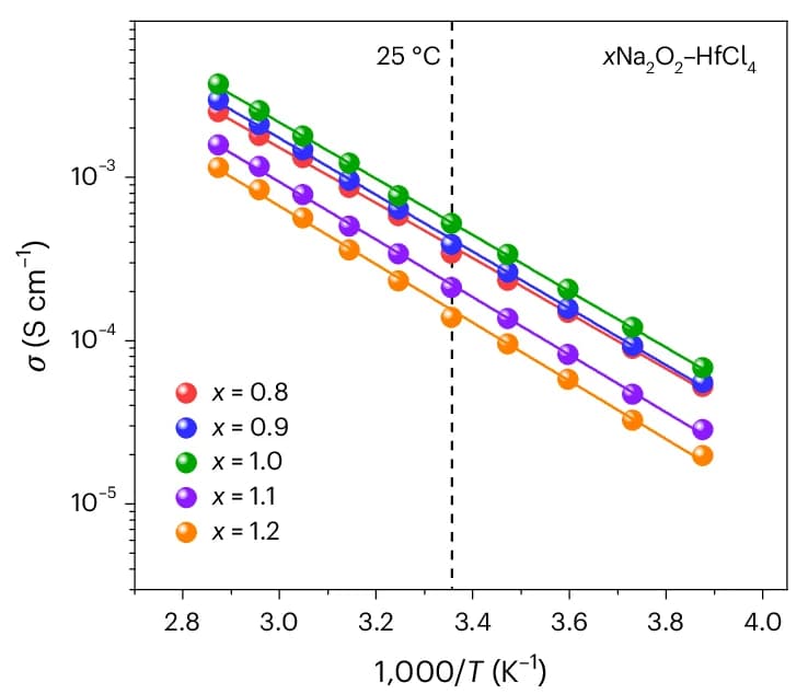 Open access visualization of Line Plot, Ionic Conductivity, Temperature, Sodium Superionic Conductor