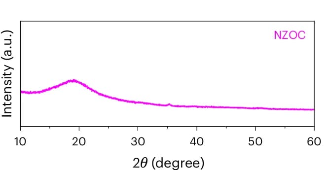 Open access visualization of Line Plot, XRD, Nyquist Plots, EIS, Sodium Superionic Conductor