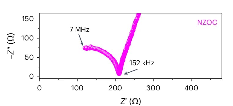Open access visualization of Scatter Plot, XRD, Nyquist Plots, EIS, Sodium Superionic Conductor