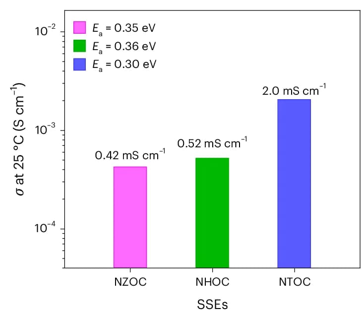 Open access visualization of Bar Plot, Ionic Conductivity, Activation Energy, Amorphous, Sodium Superionic Conductor