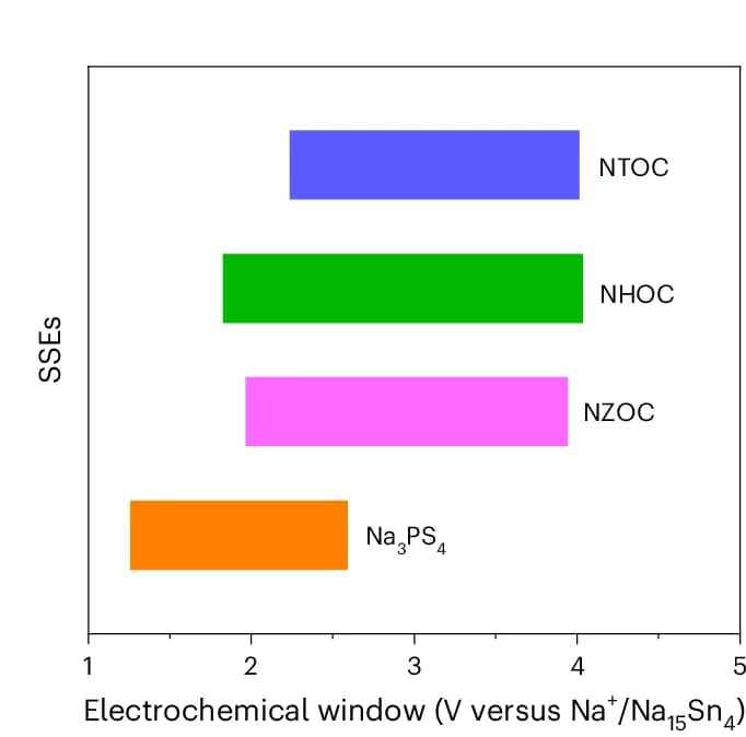 Open access visualization of Bar Plot, Electrochemical Stability, Sodium Superionic Conductor, Electrolyte