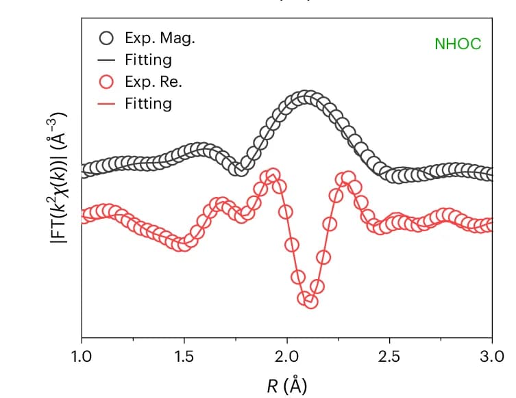 Open access visualization of Line Plot, Fourier-transform EXAFS, EXAFS Fitting, Hf L 3-edge, NHOC SSE