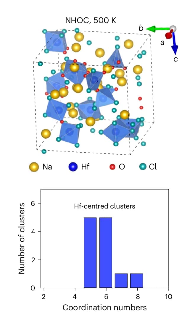 Open access visualization of Bar Plot, Chemical Structure, Computed Structure, Amorphous NHOC, AIMD Simulations