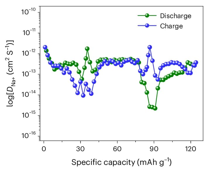 Open access visualization of Line Plot, Sodium Ion Diffusion Coefficient, Electrochemical States, NHOC-based ASSNIB
