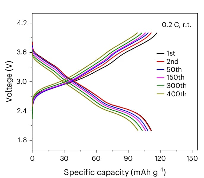 Open access visualization of Line Plot, Galvanostatic Voltage Profile, Cycle Number, ASSNIB, NHOC-based ASSNIB