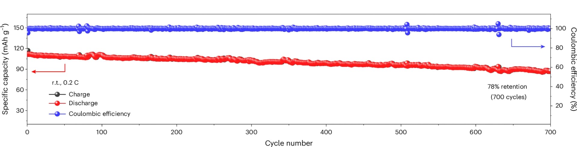 Open access visualization of Line Plot, Specific Capacity, Cycle Number, ASSNIB, NHOC-based ASSNIB