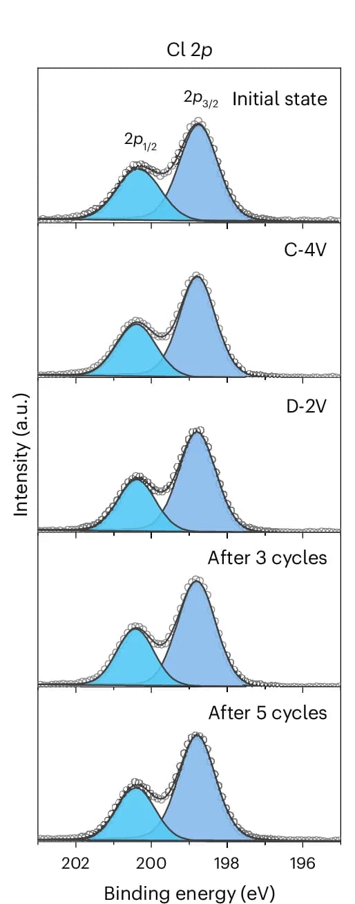 Open access visualization of Line Plot, Density Plot, Ex Situ, Cl 2p, X-Ray Photoelectron Spectra