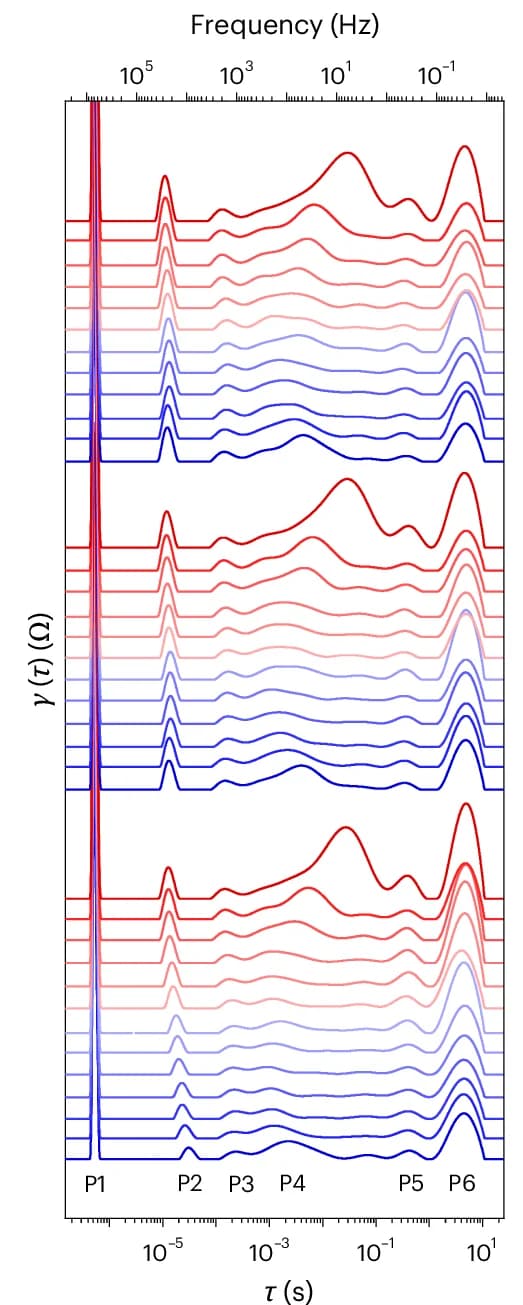 Open access visualization of Line Plot, Distribution of Relaxation Times Spectra, EIS Measurements, Relaxation Time
