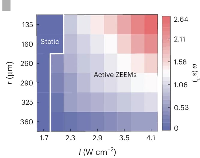 Open access visualization of Heatmap, Color Map, Activation Threshold Intensity, Angular Frequency, Rotation