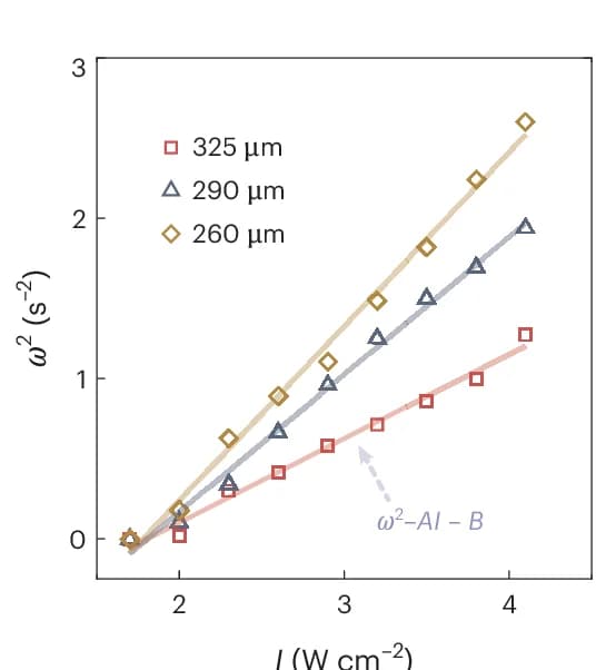 Open access visualization of Scatter Plot, Regression Plot, Angular Frequency, Intensity Relation, Theoretical Fitting