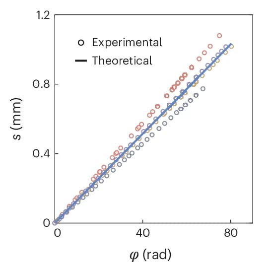 Open access visualization of Scatter Plot, Regression Plot, Translational Displacement, Rotational Angle, Movement Directions
