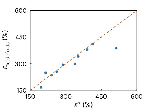 Open access visualization of Scatter Plot, Regression Plot, Strain, Defects, Maximum Tension