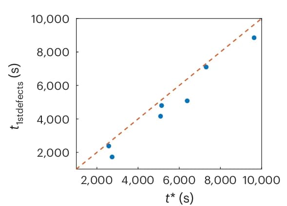 Open access visualization of Scatter Plot, Regression Plot, Defects, Tension