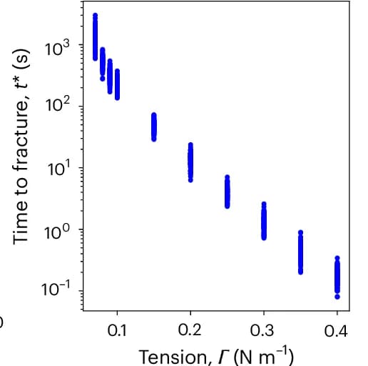 Open access visualization of Scatter Plot, Tension, Constant Tension