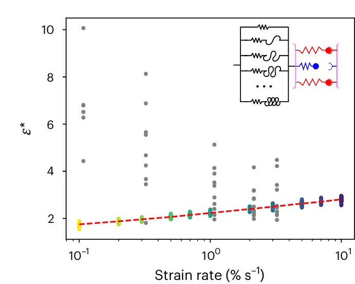 Open access visualization of Scatter Plot, Regression Plot, Strain Rate, Strain-Stiffening Material, Simulation Runs