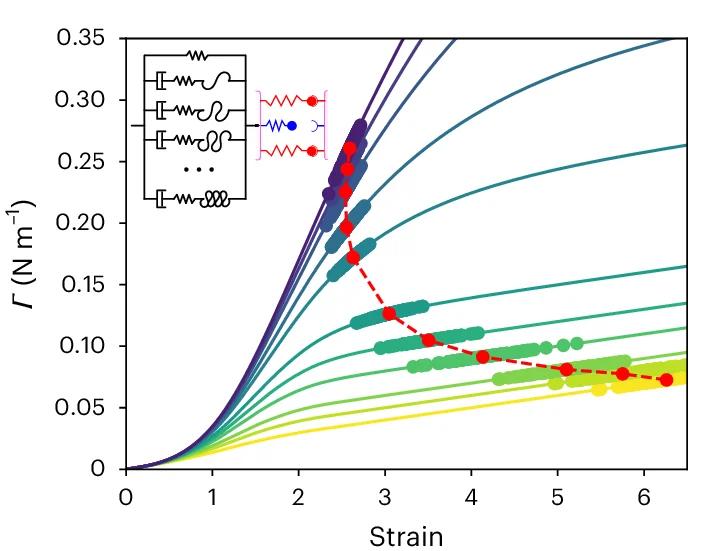 Open access visualization of Line Plot, Scatter Plot, Tension, Strain, Shear-Stiffening Material