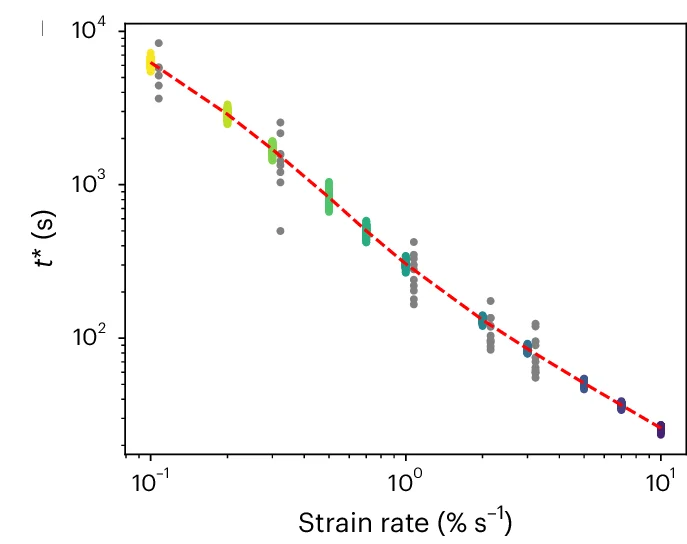 Open access visualization of Scatter Plot, Regression Plot, Tension, Strain, Time