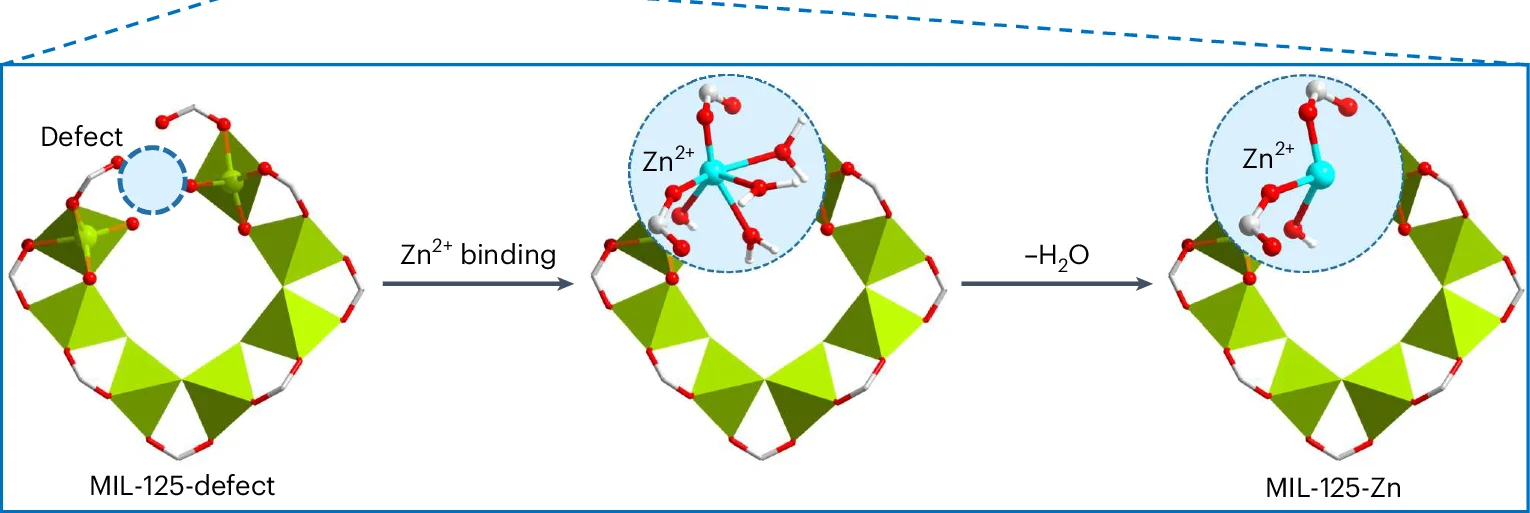 Open access visualization of Chemical Structure, Workflow, Schematic Representation, Structural Defects, Missing Metal Centres