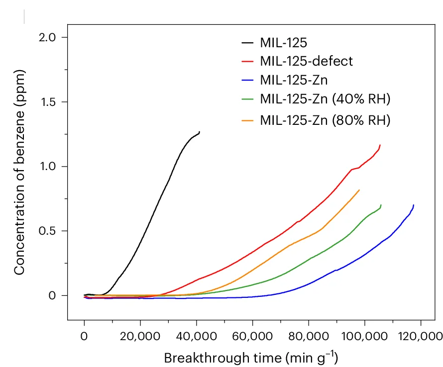 Open access visualization of Line Plot, Breakthrough Curves, Benzene, MIL-125, MIL-125-defect