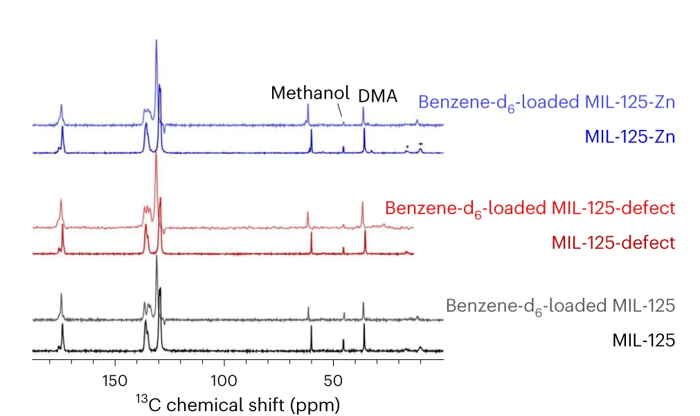 Open access visualization of Line Plot, NMR Spectra, MIL-125, MIL-125-defect, MIL-125-Zn