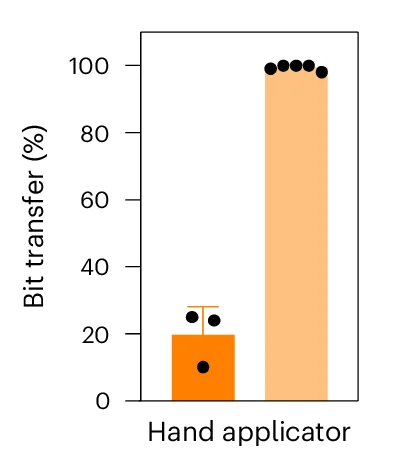 Open access visualization of Bar Plot, Error Bars, NIR Bit Transfer, Applicator, Biological Replicates