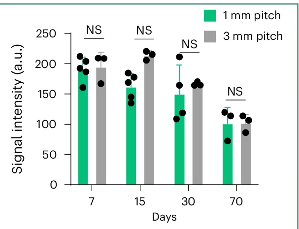 Open access visualization of Bar Plot, Clustered, Error Bars, Scatter Plot, Signal Intensities